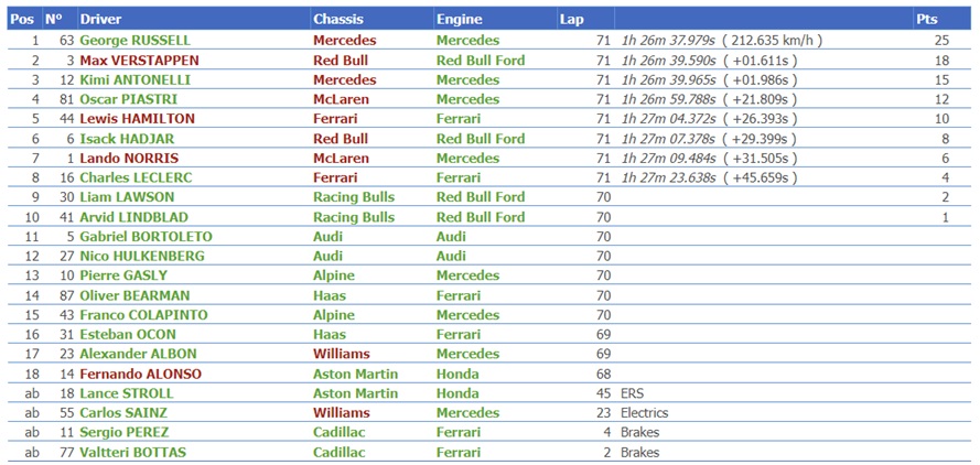 Tabela de resultados da corrida com posição, número, piloto, chassi, motor, volta, tempo e pontos.