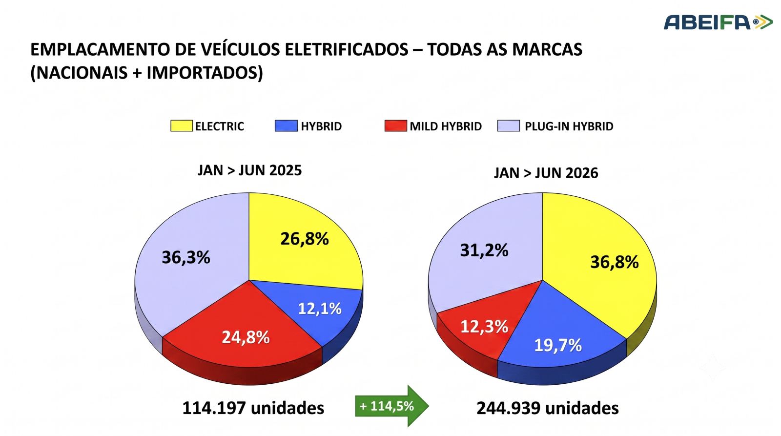 Gráfico de pizza mostrando o emplacamento de veículos eletrificados no Brasil entre janeiro de 2025 e junho de 2026, com percentuais de veículos elétricos, híbridos, mild hybrid e plug-in hybrid.