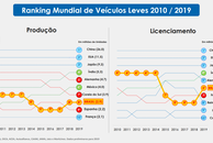 Brasil recupera sexta posição no ranking mundial de carros
