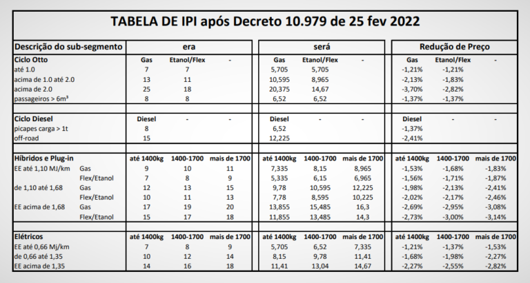 Veja tabela de redução de preços dos carros com novo IPI