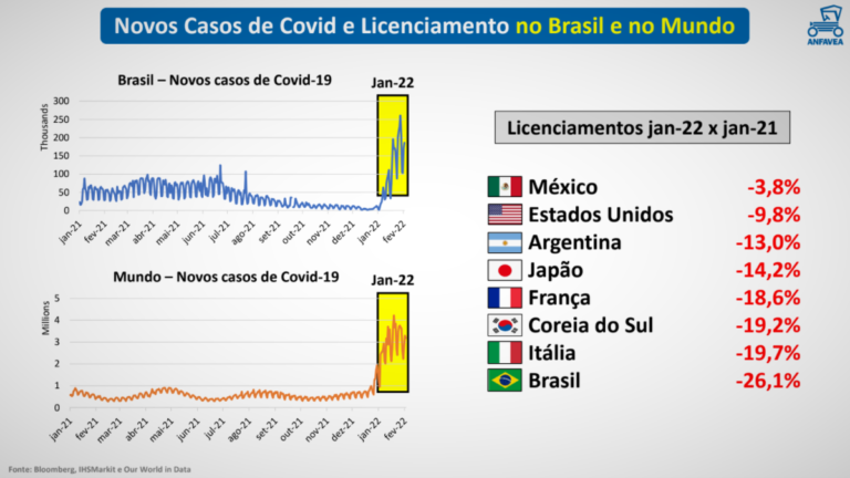 Anfavea: pior janeiro em 14 anos alerta para dias piores