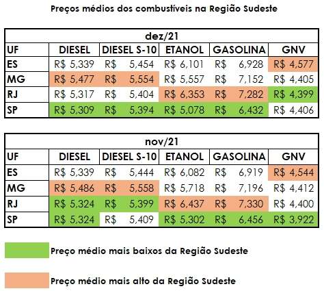 Preço da gasolina no Sudeste subiu 43% no ano passado