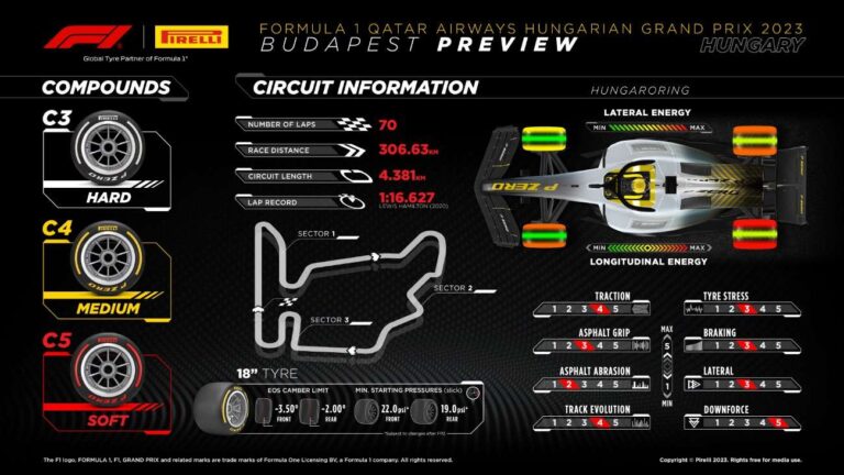 F1: GP da Hungria terá pneus específicos para Q1, Q2 e Q3