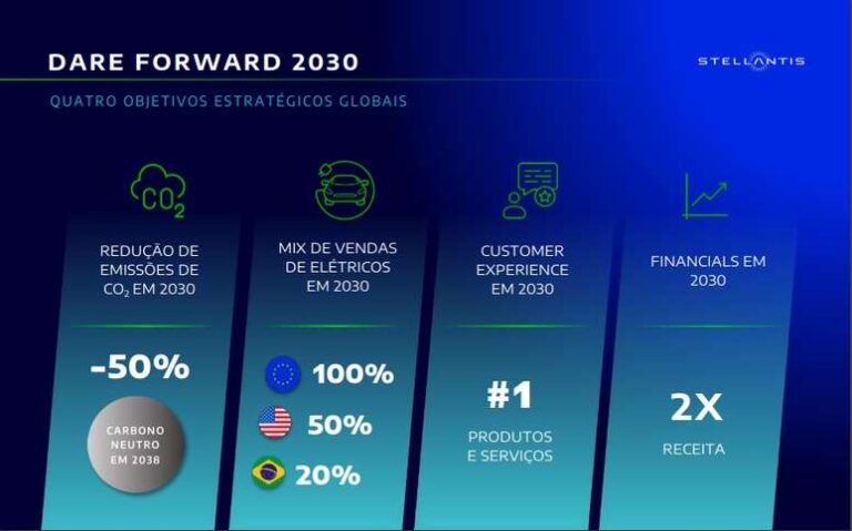 Compromisso global da Stellantis: 20% de carros elétricos no Brasil até 2038