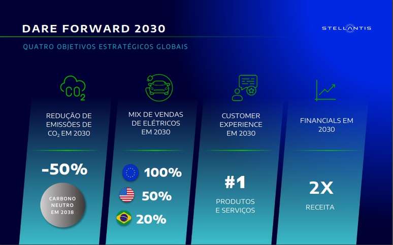 Compromisso global da Stellantis: 20% de carros elétricos no Brasil até 2038