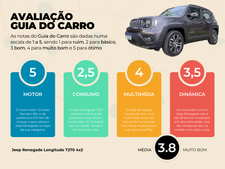 Avaliação: Jeep Renegade 4×2 ganhou vida com motor turbo