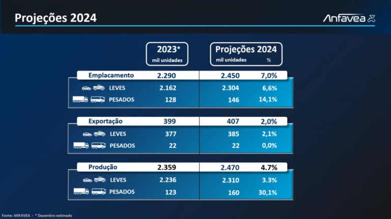 Anfavea projeta 2,450 milhões de veículos vendidos em 2024