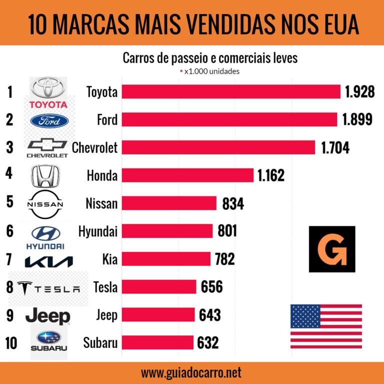 Toyota é a montadora número 1 dos EUA; Tesla ultrapassa a Jeep