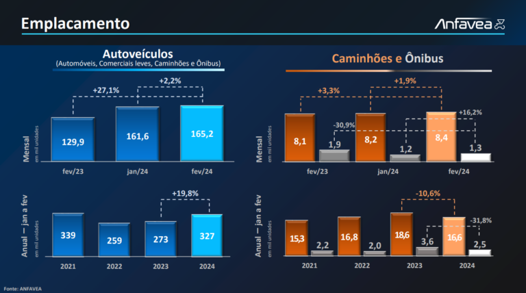 Anfavea comemora aquecimento do mercado de carros no Brasil