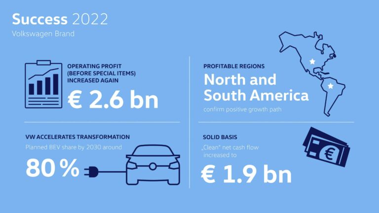 China aumenta lucros da Volkswagen para 2,6 bilhões de euros