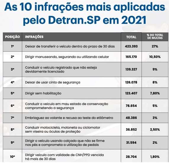 As 10 infrações mais comuns aplicadas pelo Detran de SP