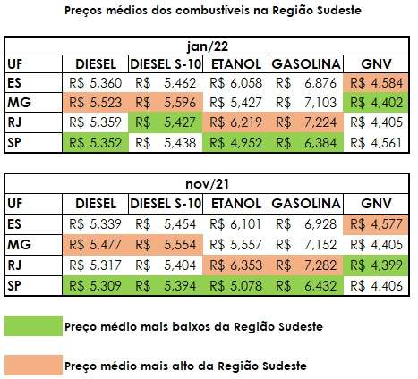 Gasolina já tem preço médio de R$ 7,224 no Rio de Janeiro