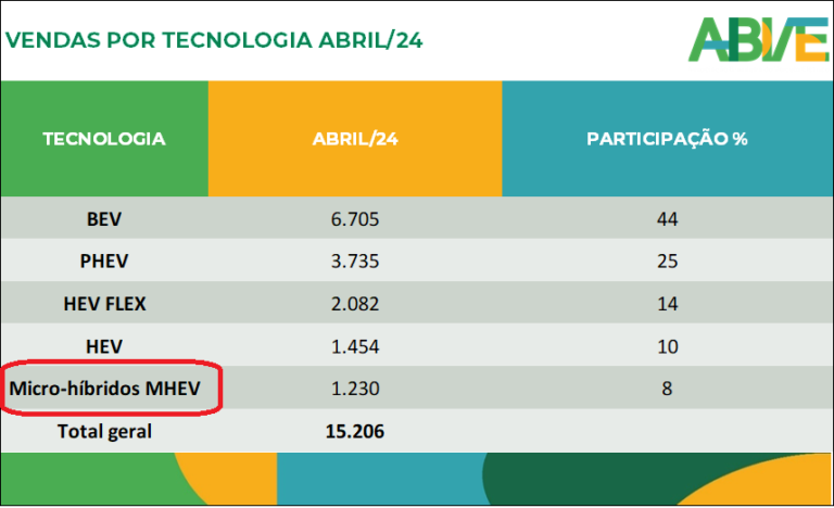 ABVE passa a se referir aos híbridos leves como micro-híbridos
