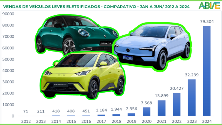 Brasil vendeu 79,3 mil carros elétricos e híbridos no 1º semestre