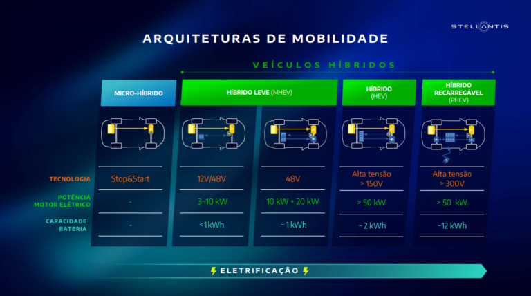 Stellantis e ABVE divergem sobre o que é carro micro-híbrido