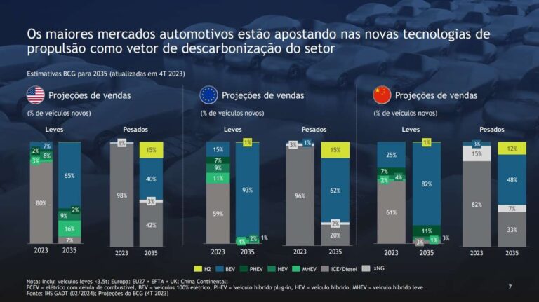Calmon: está difícil prever o futuro para elétricos e híbridos
