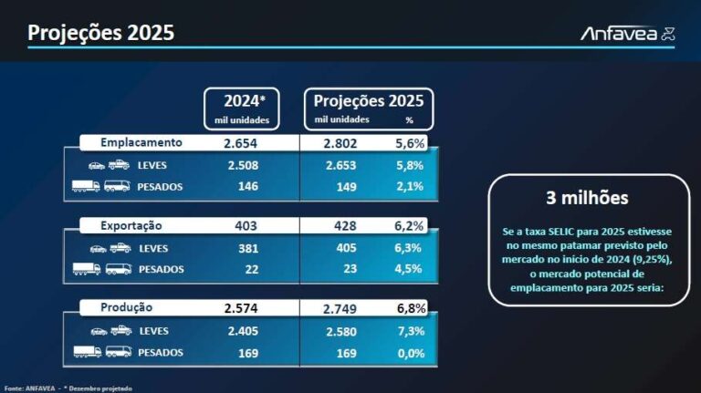 Anfavea: juros altos impedem país de vender 3 milhões de veículos