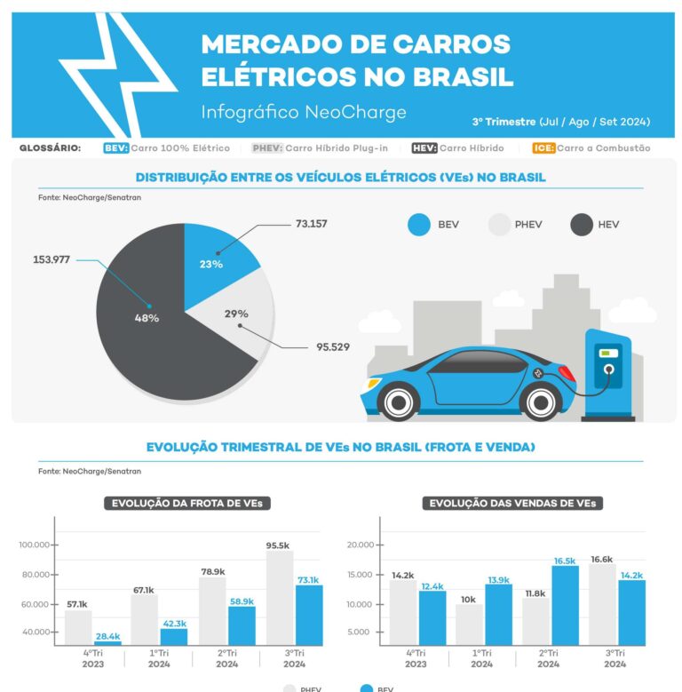 Economia com uso de carro elétrico pode chegar a R$ 9.800 por ano