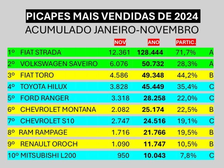 Análise: picapes Saveiro, Toro, Ranger e Titano em bom momento