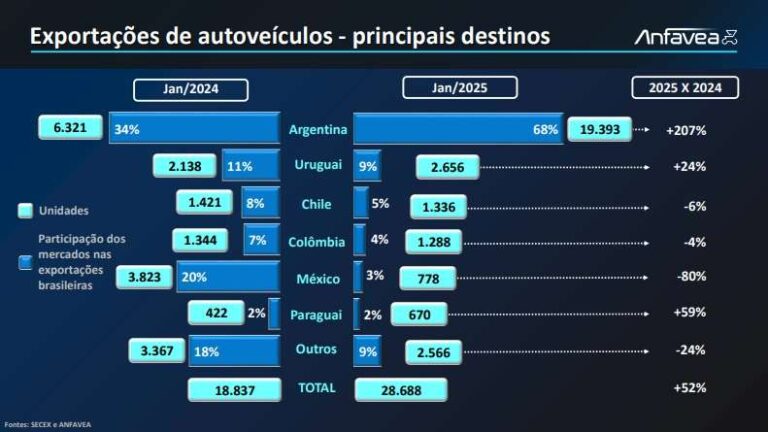 Anfavea comemora o melhor resultado de produção em janeiro desde 2021