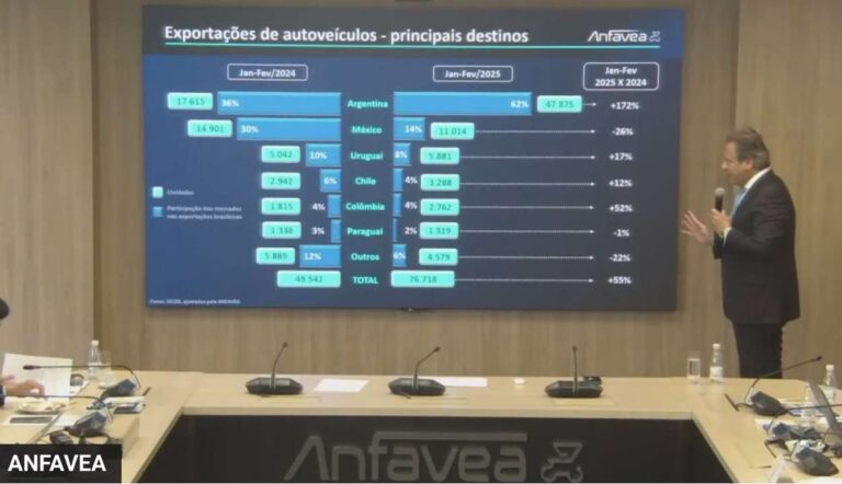 Anfavea diz que Argentina é fundamental para indústria automotiva do Brasil
