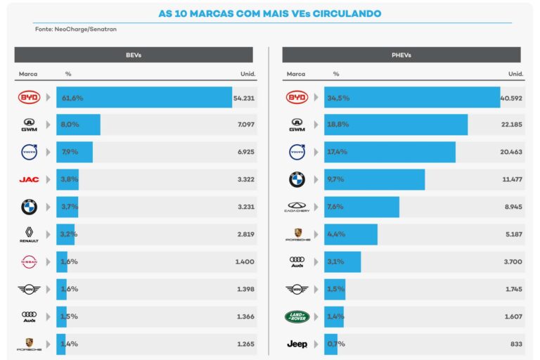 BYD já tem quase 100 mil carros plugáveis rodando no Brasil, diz NeoCharge