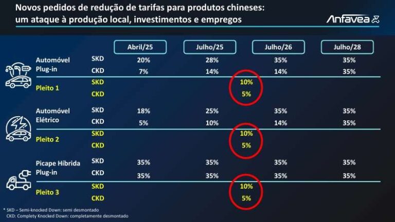 Anfavea: tarifaço de Trump vai afetar investimentos das montadoras no Brasil