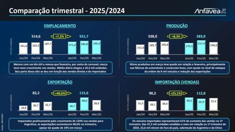 Calmon: Anfavea aponta risco de investimento encolher no setor automotivo