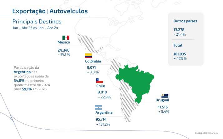 Anfavea diz que juros muito altos vão derrubar vendas de carros no varejo