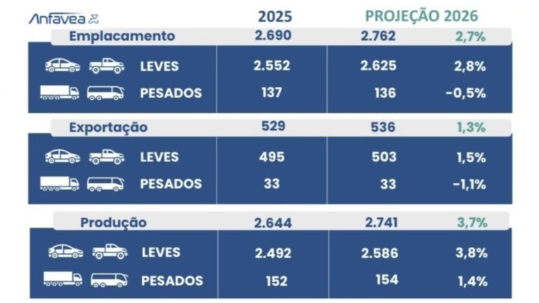 Anfavea projeta 2026 de alta: produção deve crescer 3,7% e vendas 2,7%
