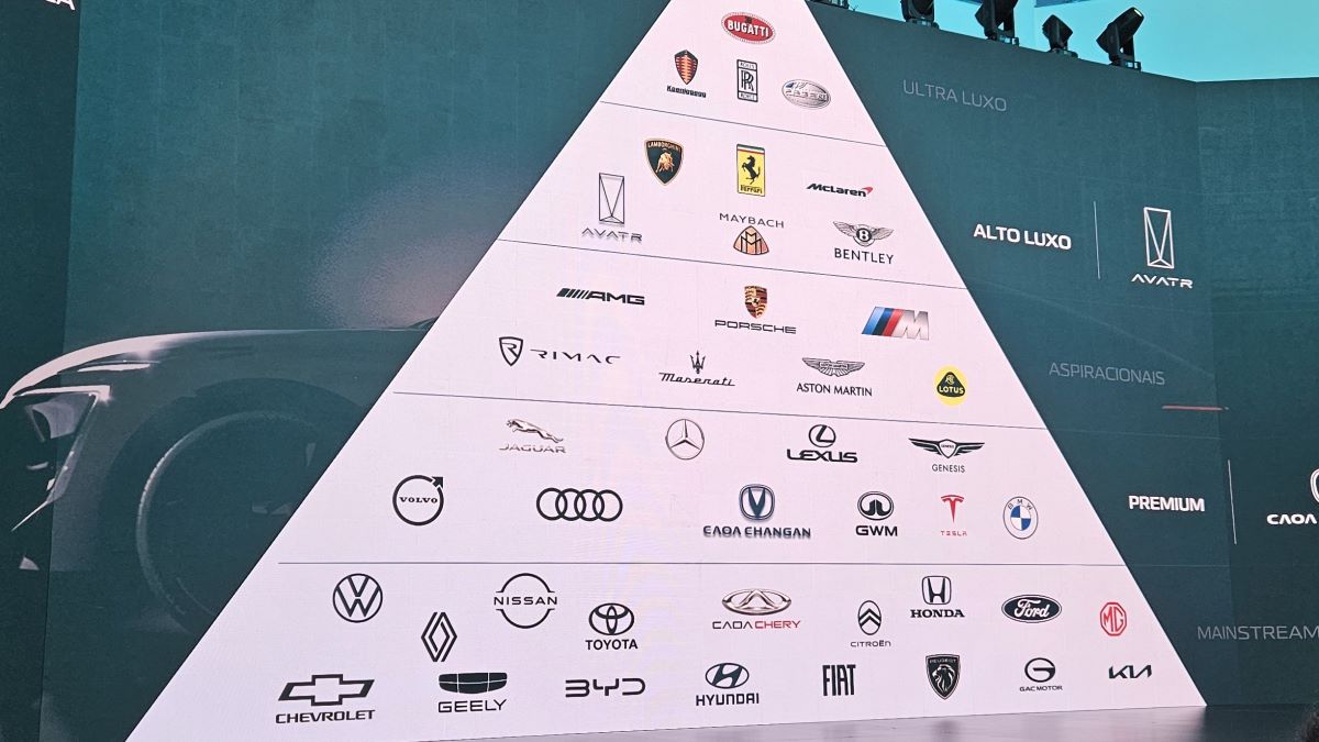 Imagem de um display em formato de pirâmide mostrando diferentes categorias de marcas de automóveis, incluindo Ultra Luxo, Alto Luxo, Aspiracionais, Premium e Mainstream, com logotipos de várias marcas.