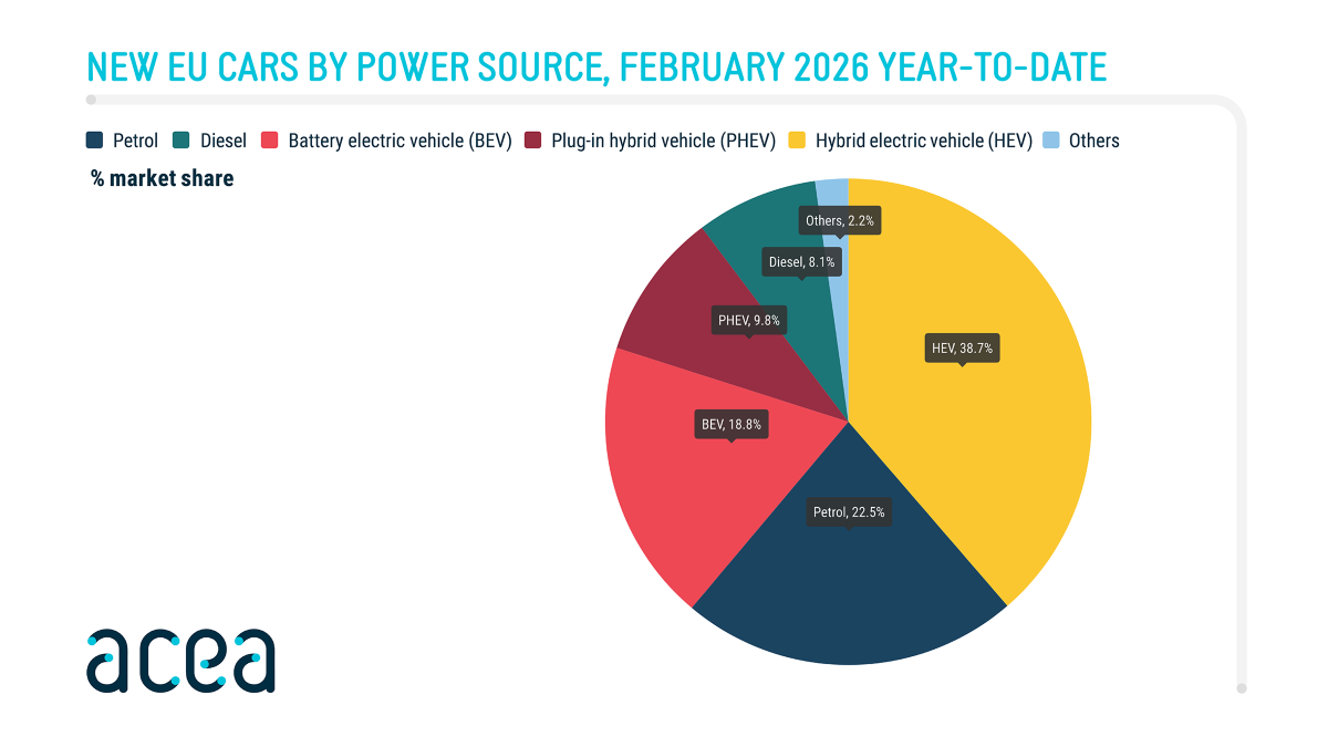 Gráfico de pizza mostrando a participação de mercado de novos carros na UE por fonte de energia em fevereiro de 2026. As categorias incluem Gasolina, Diesel, Veículo Elétrico a Bateria (BEV), Veículo Híbrido Plug-in (PHEV), Veículo Híbrido Elétrico (HEV) e Outros.