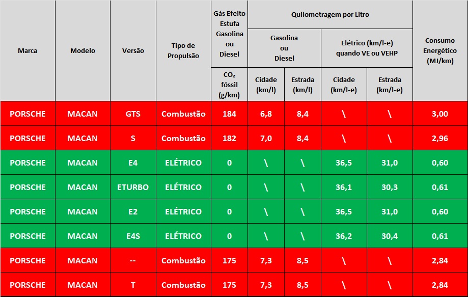 Tabela comparativa de modelos de carros da Porsche, incluindo informações sobre tipo de propulsão, quilometragem e consumo energético.
