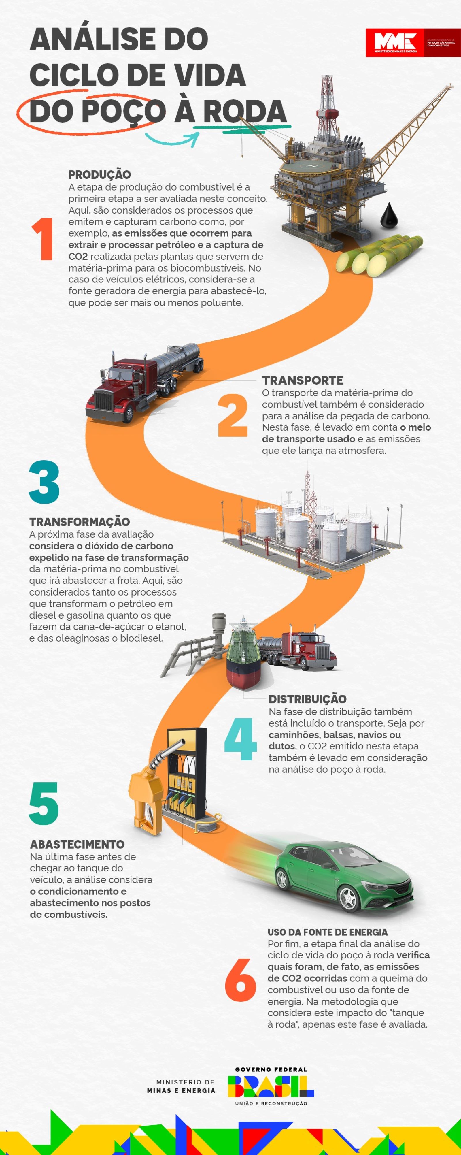 Infográfico sobre a análise do ciclo de vida do combustível, destacando as etapas de produção, transporte, transformação, distribuição, abastecimento e uso da fonte de energia.