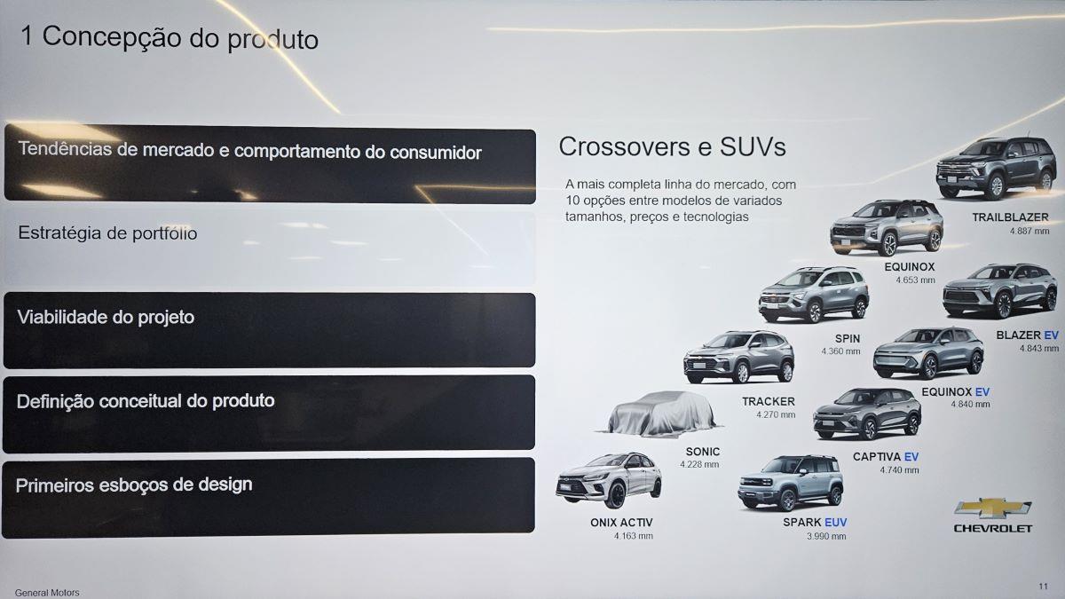 Slide apresentando a concepção de produto da Chevrolet, com tópicos sobre tendências de mercado, estratégia de portfólio, viabilidade do projeto, definição conceitual do produto e esboços de design, além de uma lista de modelos de crossovers e SUVs.