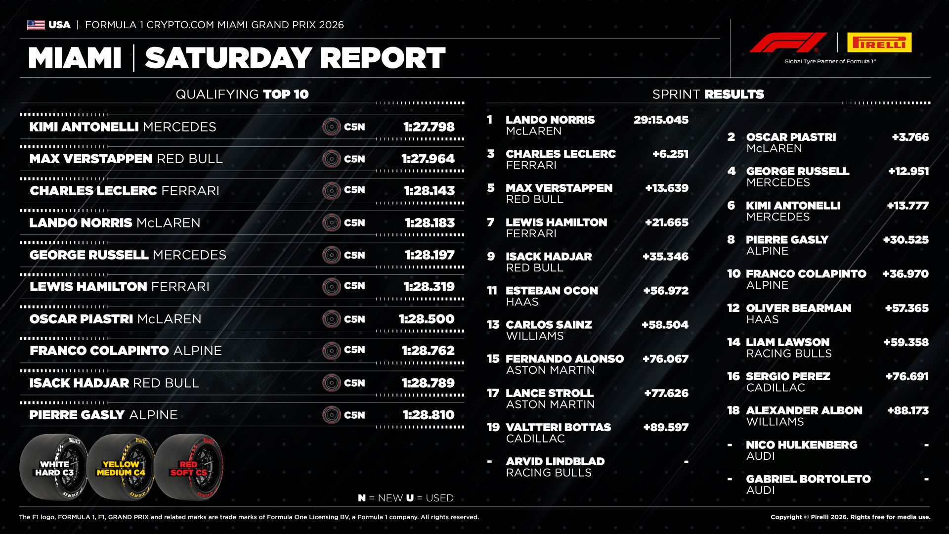 Relatório de Sábado do Grande Prêmio de Miami de Fórmula 1 2026, apresentando resultados de qualificação e resultados de sprint, com detalhes sobre os 10 primeiros pilotos e suas equipes.