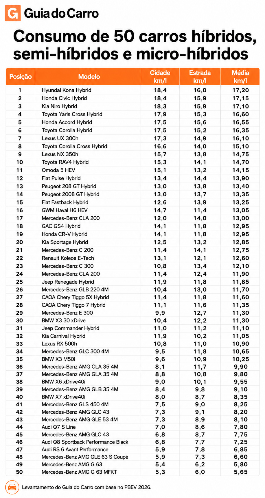 Tabela com o consumo de 50 carros híbridos, semi-híbridos e micro-híbridos, apresentando a posição, modelo, consumo na cidade, na estrada e média em km/l.