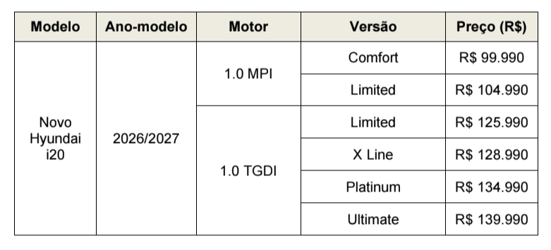 Tabela comparativa de preços e versões do Novo Hyundai i20 para o ano-modelo 2026/2027, exibindo motores e respectivos preços.