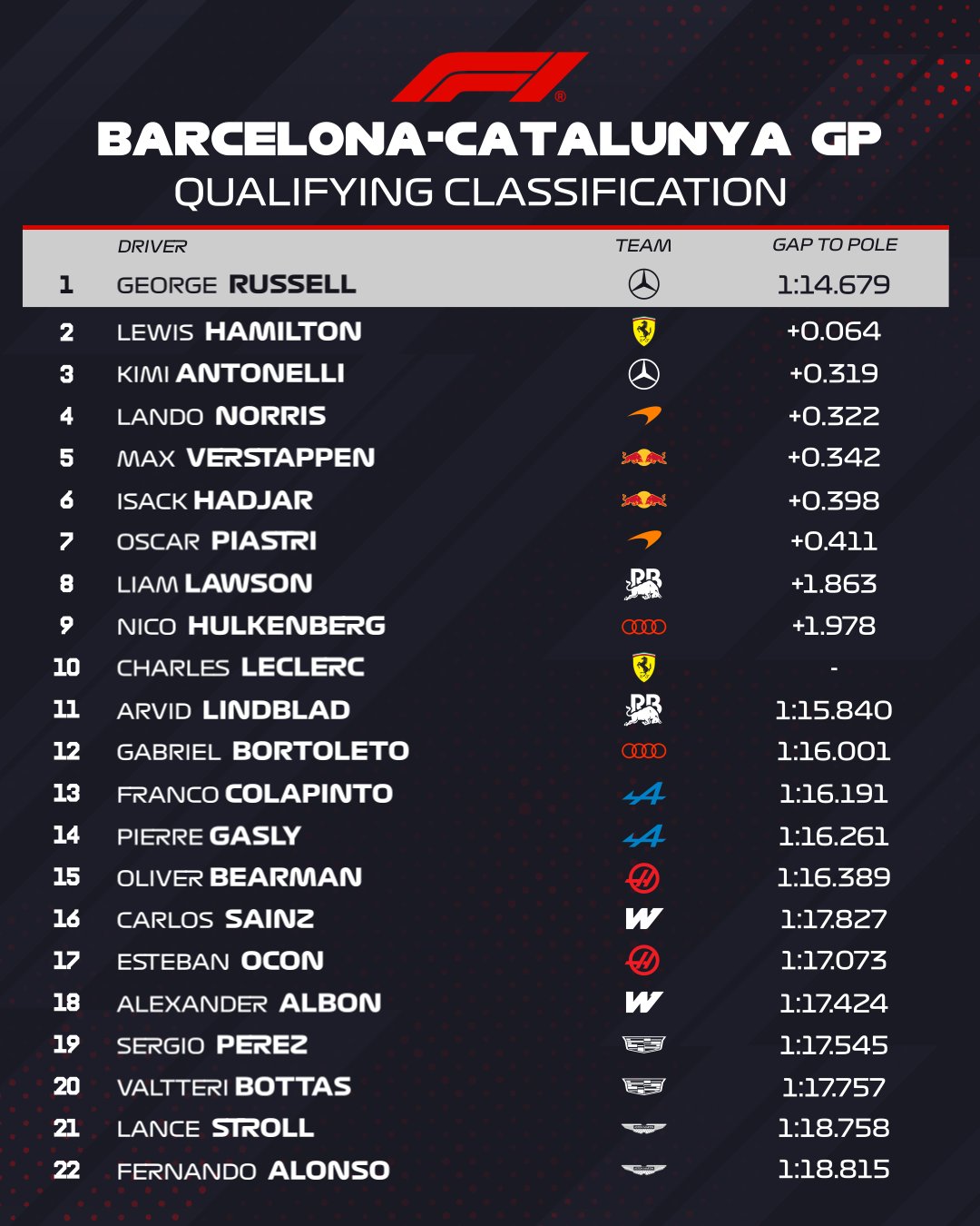 Classificação de Qualificação do GP da Catalunha, com George Russell em primeiro lugar com o tempo de 1:14.679, seguido por Lewis Hamilton e Kimi Antonelli.