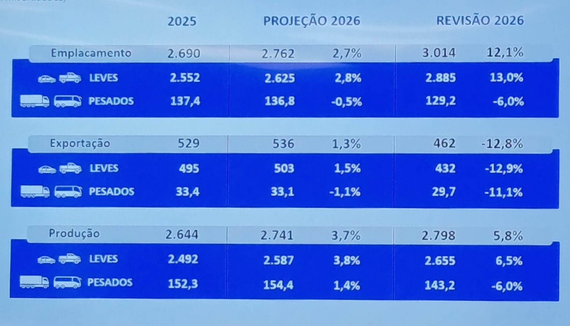 Tabela de dados sobre emplacamento, exportação e produção de veículos leves e pesados para os anos de 2025 e projeções para 2026.