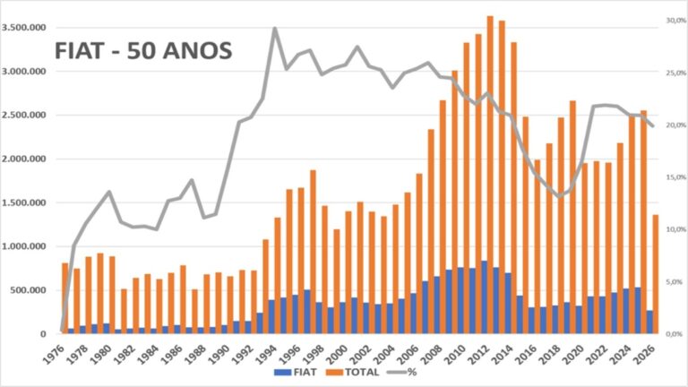 Imperfeita, ousada e profundamente brasileira. Esta é a Fiat aos 50 anos