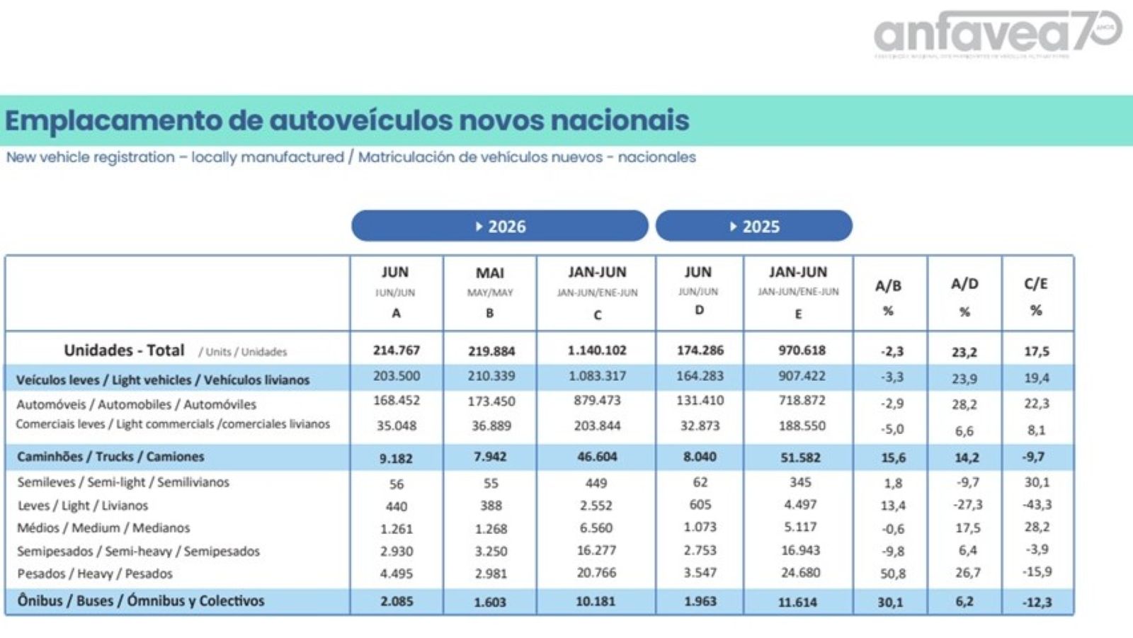 Tabela de emplacamento de autoveículos novos nacionais, comparando dados de 2025 e 2026, incluindo unidades totais de veículos leves, caminhões e ônibus.